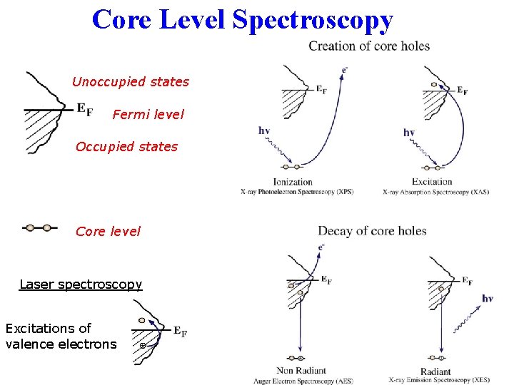 Core Level Spectroscopy Unoccupied states Fermi level Occupied states Core level Laser spectroscopy Excitations