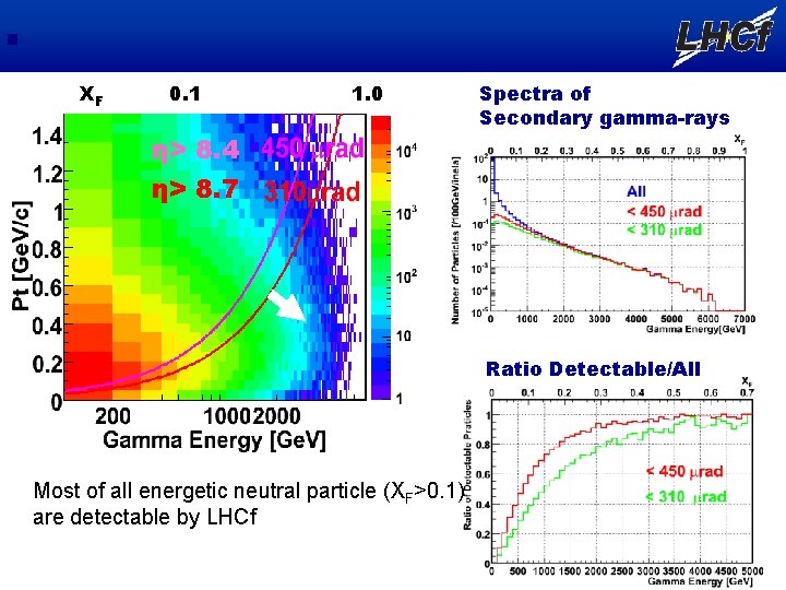 XF 0. 1 1. 0 η> 8. 4 Spectra of Secondary gamma-rays η> 8.