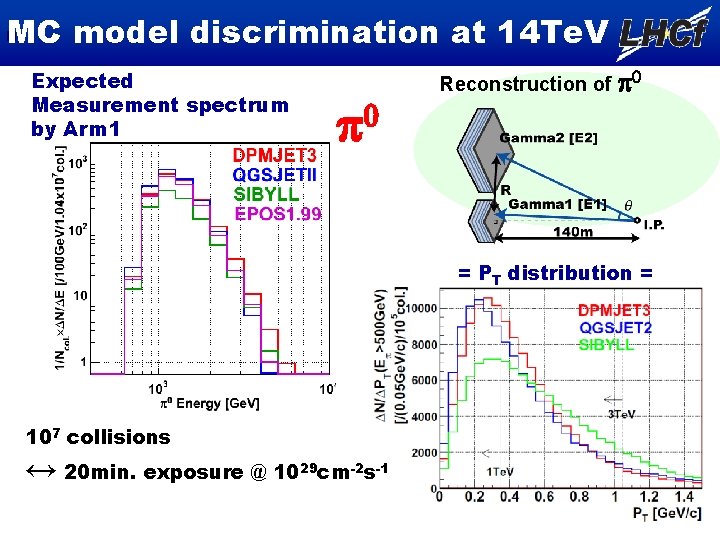 MC model discrimination at 14 Te. V Expected Measurement spectrum by Arm 1 0