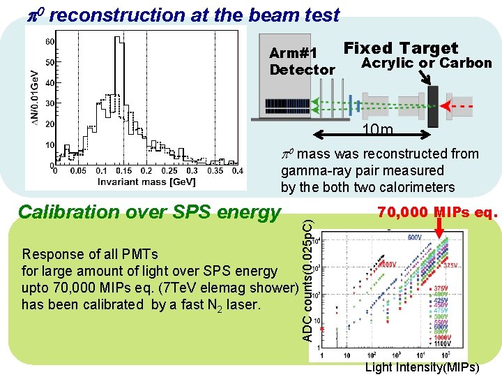 p 0 reconstruction at the beam test Arm#1 Detector Fixed Target Acrylic or Carbon