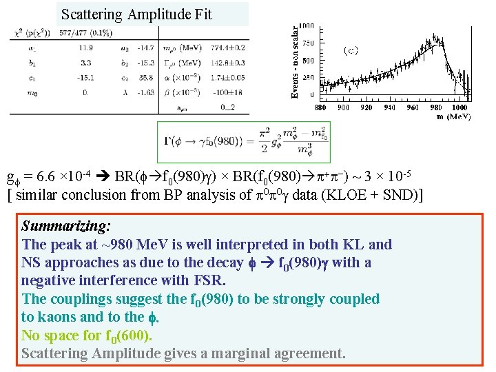 Scattering Amplitude Fit gf = 6. 6 × 10 -4 BR(f f 0(980)g) ×