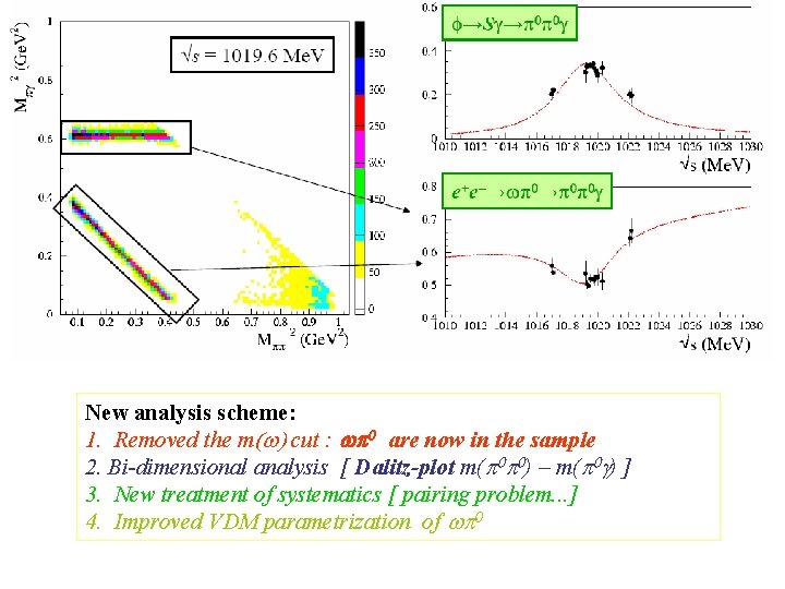 New analysis scheme: 1. Removed the m(w) cut : wp 0 are now in