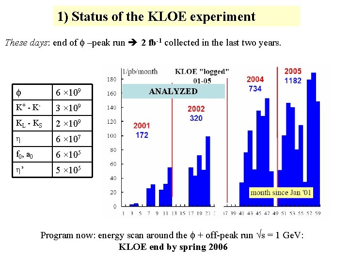 1) Status of the KLOE experiment These days: end of f –peak run 2