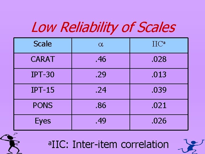 Low Reliability of Scales Scale a IICa CARAT . 46 . 028 IPT-30 .