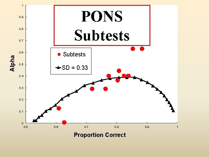 1 PONS Subtests 0. 9 0. 8 0. 7 Alpha 0. 6 Subtests 0.