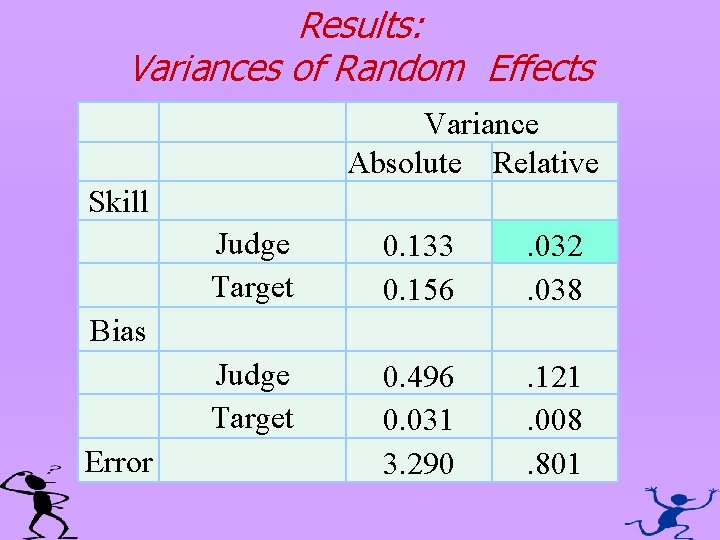 Results: Variances of Random Effects Variance Absolute Relative Skill Judge Target 0. 133 0.