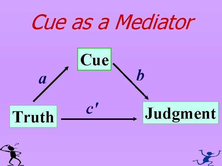 Cue as a Mediator Cue a Truth c' b Judgment 