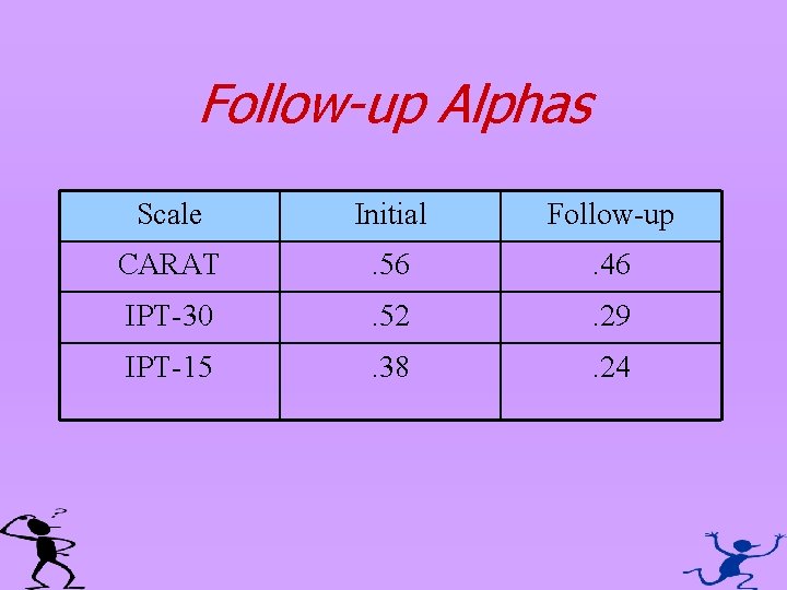 Follow-up Alphas Scale Initial Follow-up CARAT . 56 . 46 IPT-30 . 52 .