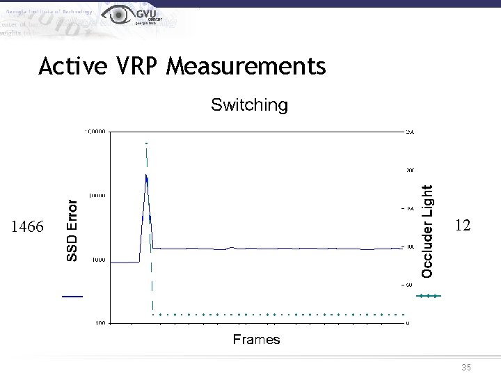 Active VRP Measurements 1466 12 35 
