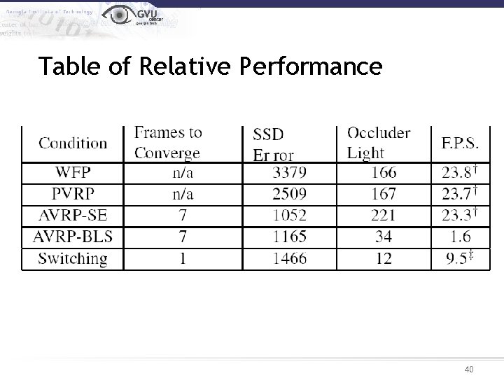 Table of Relative Performance 40 