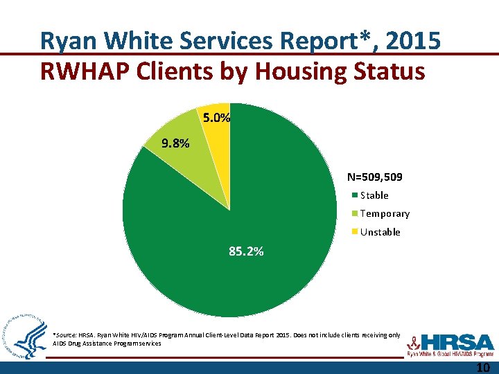 Ryan White Services Report*, 2015 RWHAP Clients by Housing Status 5. 0% 9. 8%