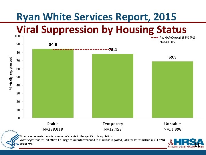 HIV, Homelessness, & Suppression Ryan White Services Report, 2015 Viral Suppression by Housing Status