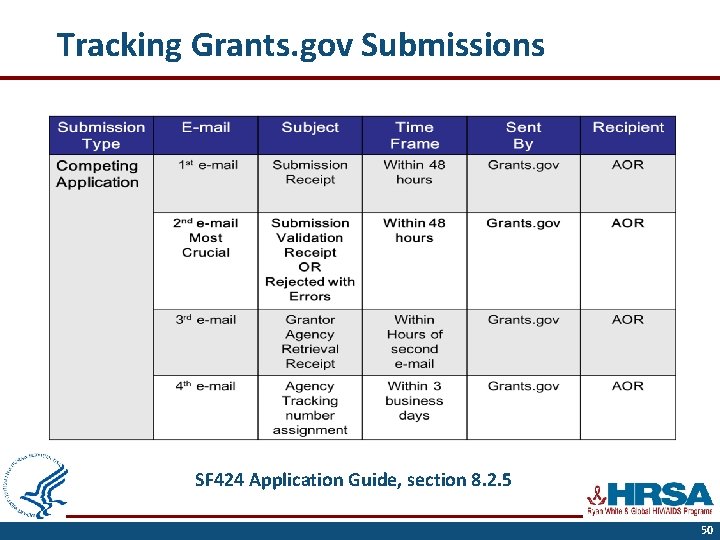 Tracking Grants. gov Submissions SF 424 Application Guide, section 8. 2. 5 50 