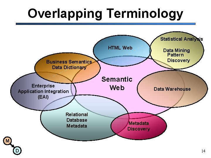 Patterns of Semantic Integration M D Metadata Solutions