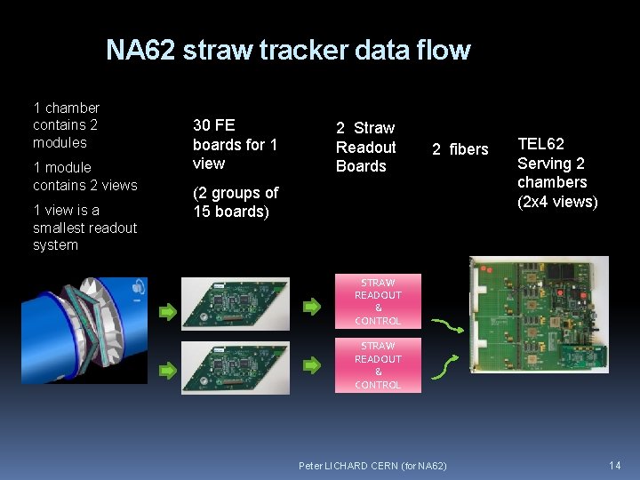 NA 62 straw tracker data flow 1 chamber contains 2 modules 1 module contains