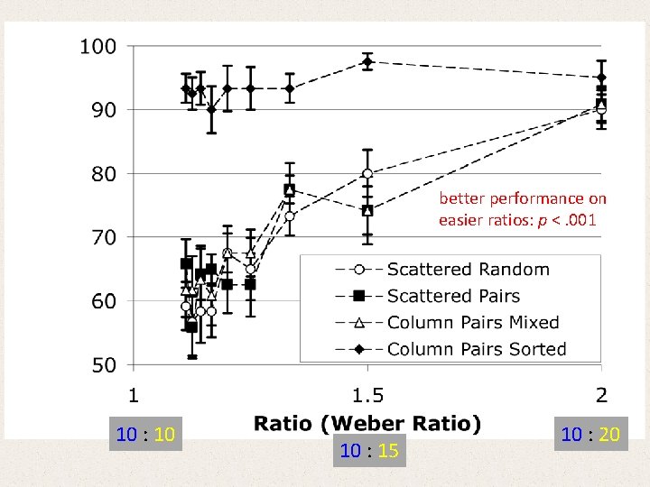 better performance on easier ratios: p <. 001 10 : 10 10 : 15 better performance on easier ratios: p <. 001 10 : 10 10 : 15