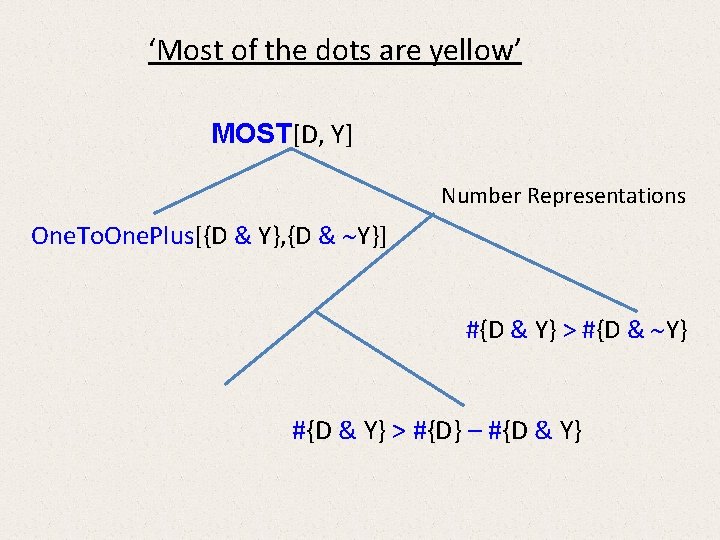 ‘Most of the dots are yellow’ MOST[D, Y] Number Representations One. To. One. Plus[{D