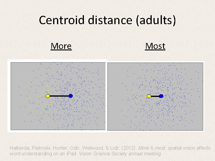 Centroid distance (adults) More Most Halberda, Pietroski, Hunter, Odic, Wellwood, & Lidz. (2012). More Centroid distance (adults) More Most Halberda, Pietroski, Hunter, Odic, Wellwood, & Lidz. (2012). More