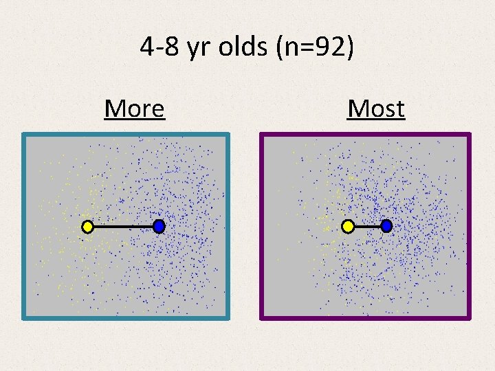 4 -8 yr olds (n=92) More Most 4 -8 yr olds (n=92) More Most