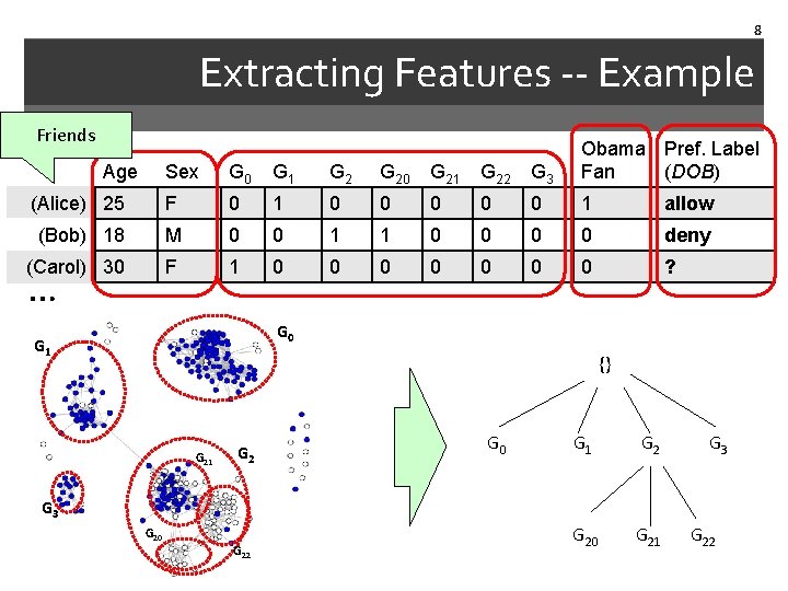 8 Extracting Features -- Example Friends Sex G 0 G 1 G 20 G