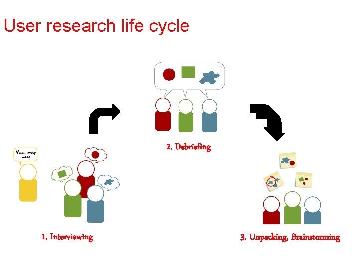 User research life cycle 2. Debriefing 1. Interviewing 3. Unpacking, Brainstorming User research life cycle 2. Debriefing 1. Interviewing 3. Unpacking, Brainstorming
