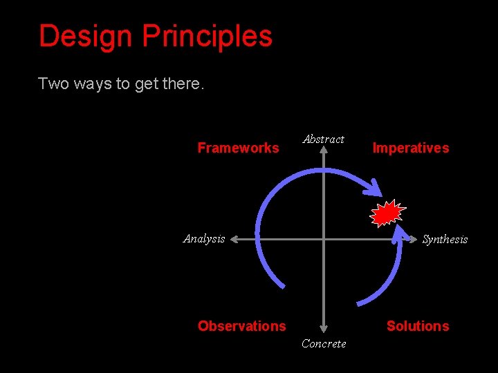 Design Principles Two ways to get there. Frameworks Abstract Analysis Imperatives Synthesis Observations Solutions Design Principles Two ways to get there. Frameworks Abstract Analysis Imperatives Synthesis Observations Solutions