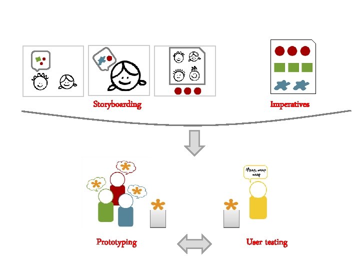 Storyboarding Prototyping Imperatives User testing Storyboarding Prototyping Imperatives User testing