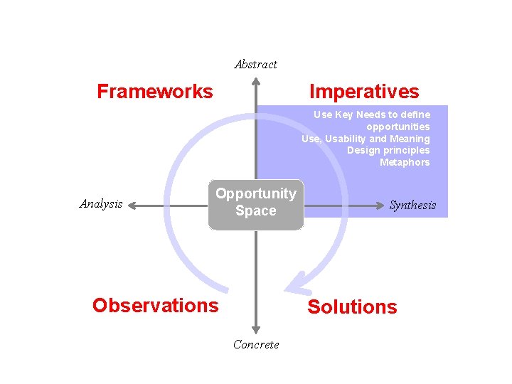 Abstract Frameworks Imperatives Use Key Needs to define opportunities Use, Usability and Meaning Design Abstract Frameworks Imperatives Use Key Needs to define opportunities Use, Usability and Meaning Design
