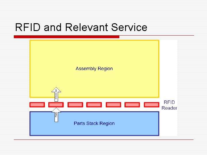 RFID and Relevant Service 
