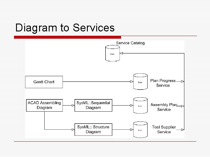 Diagram to Services 