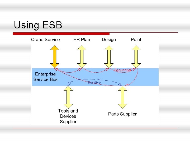 Using ESB 