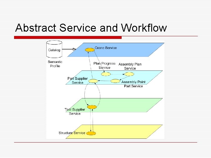 Abstract Service and Workflow 