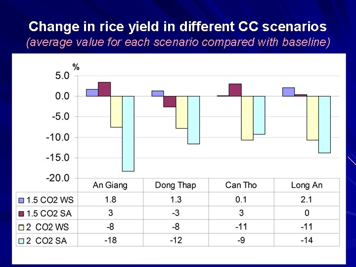 Change in rice yield in different CC scenarios (average value for each scenario compared