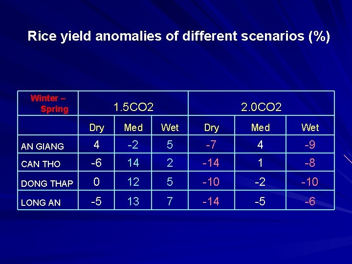 Rice yield anomalies of different scenarios (%) Winter – Spring 1. 5 CO 2