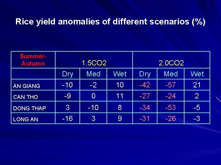 Rice yield anomalies of different scenarios (%) Summer. Autumn AN GIANG CAN THO DONG
