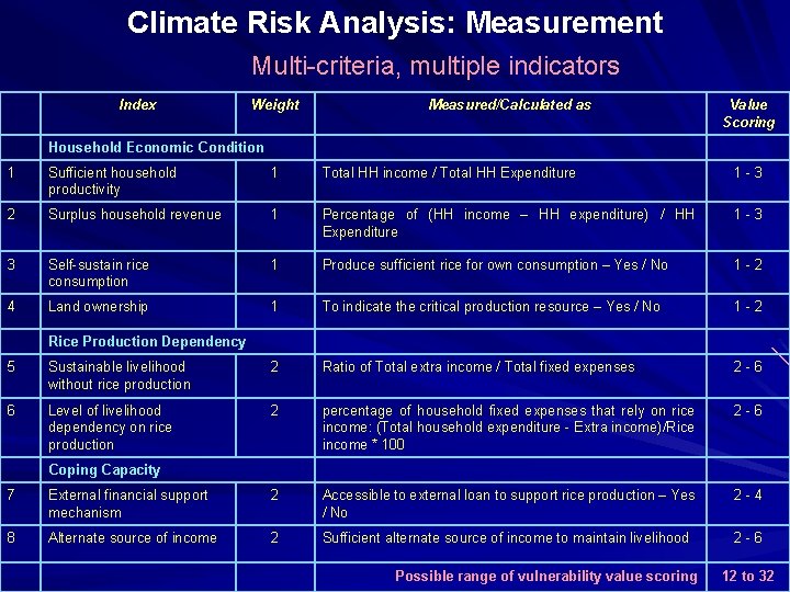 Climate Risk Analysis: Measurement Multi-criteria, multiple indicators Index Weight Measured/Calculated as Value Scoring Household