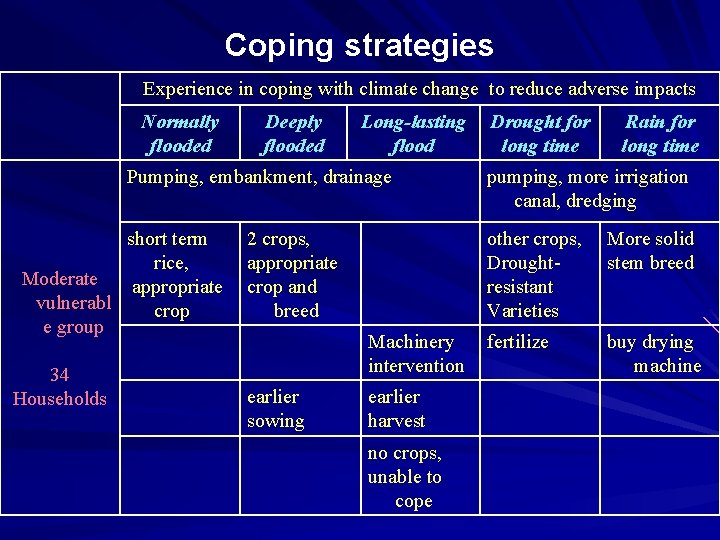 Coping strategies Experience in coping with climate change to reduce adverse impacts Normally flooded