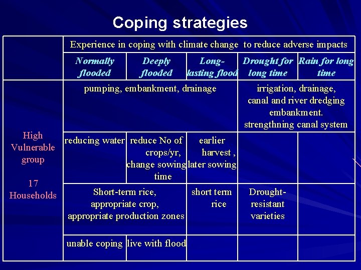 Coping strategies Experience in coping with climate change to reduce adverse impacts Normally flooded