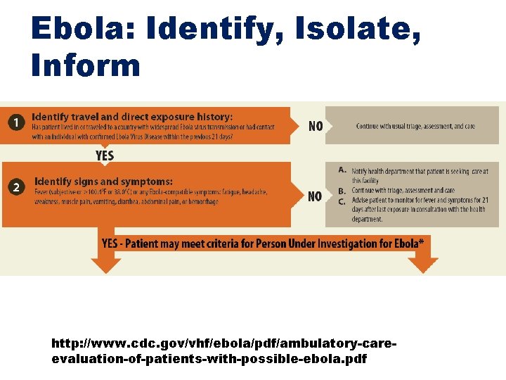 Ebola: Identify, Isolate, Inform http: //www. cdc. gov/vhf/ebola/pdf/ambulatory-careevaluation-of-patients-with-possible-ebola. pdf 