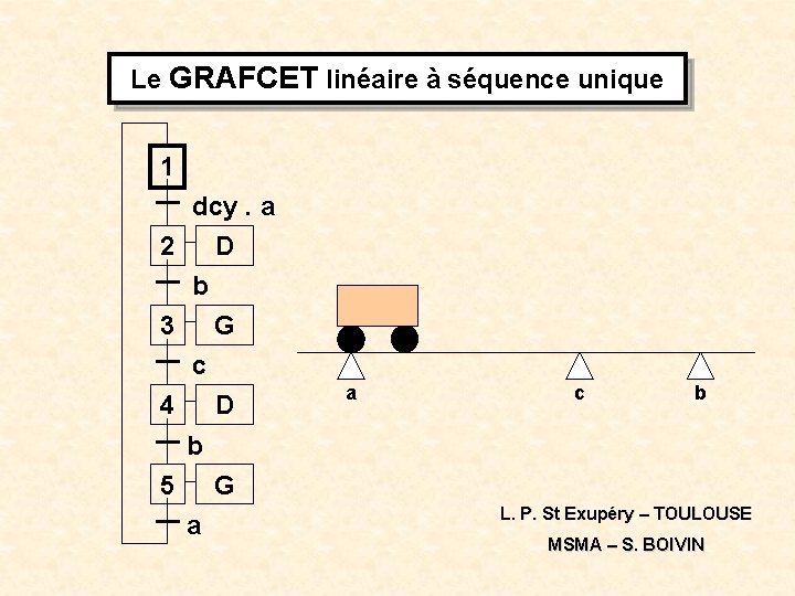 Le GRAFCET linéaire à séquence unique 1 dcy. a 2 D b 3 G