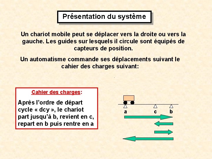 Présentation du système Un chariot mobile peut se déplacer vers la droite ou vers