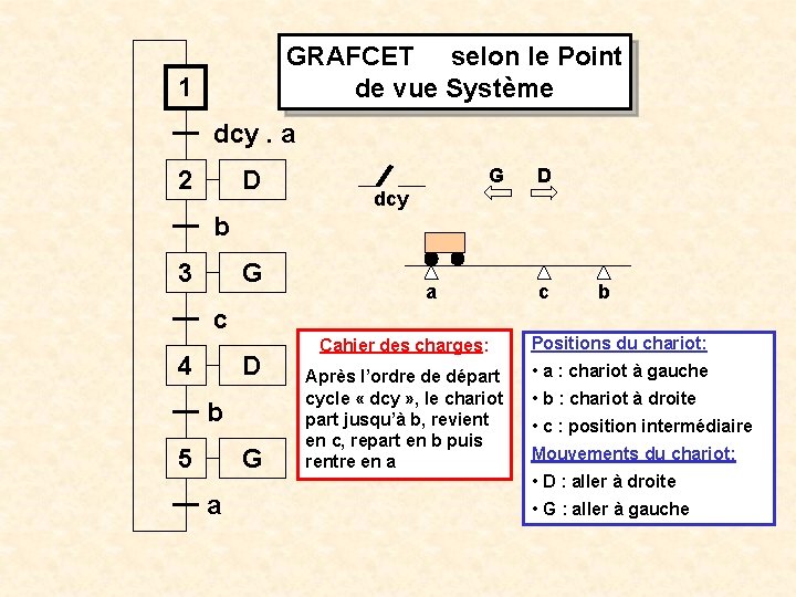 GRAFCET selon le Point de vue Système 1 dcy. a 2 D G D