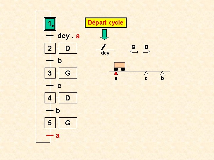 Départ cycle 1 dcy. a 2 D G D dcy b 3 G c