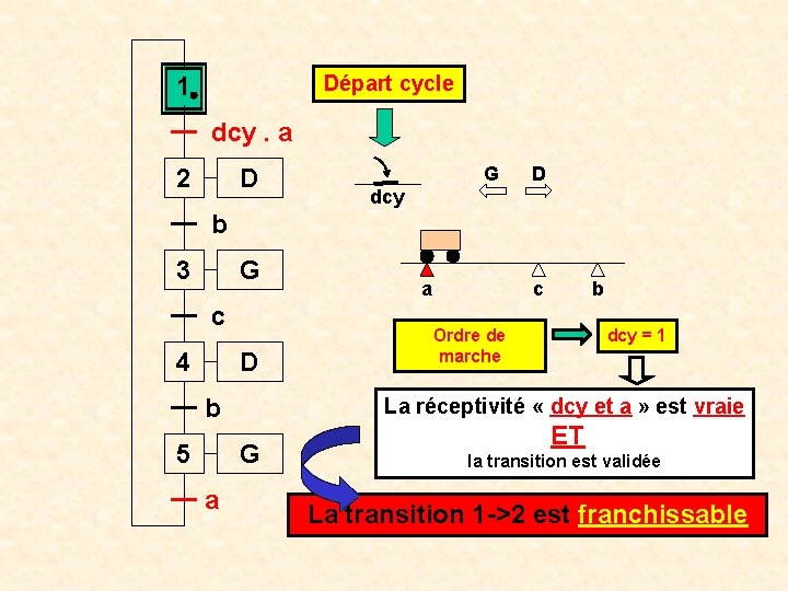 Départ cycle 1 dcy. a 2 D G D dcy b 3 G c