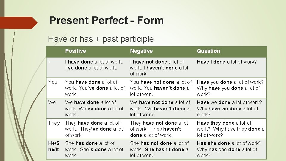 Present Perfect – Form Have or has + past participle Positive Negative Question I