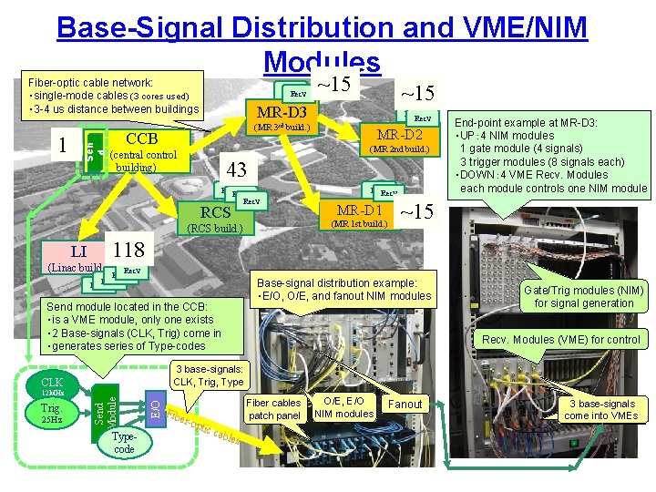 Base-Signal Distribution and VME/NIM Modules 1 Sen d Fiber-optic cable network: ・single-mode cables (3