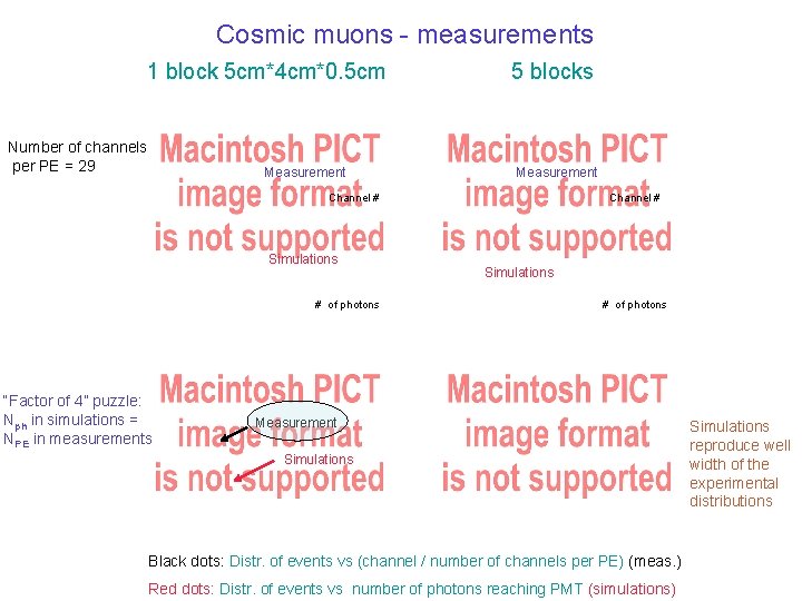 Cosmic muons - measurements 1 block 5 cm*4 cm*0. 5 cm Number of channels