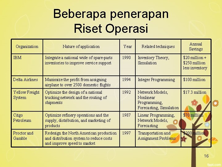 Beberapa penerapan Riset Operasi Organization Nature of application Year Related techniques Annual Savings IBM