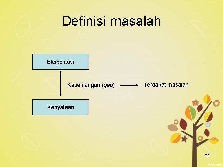 Definisi masalah Ekspektasi Kesenjangan (gap) Terdapat masalah Kenyataan 23 