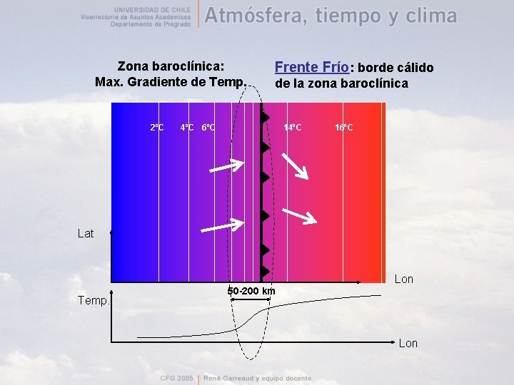 Zona baroclínica: Max. Gradiente de Temp. 2ºC Frente Frío: borde cálido de la zona